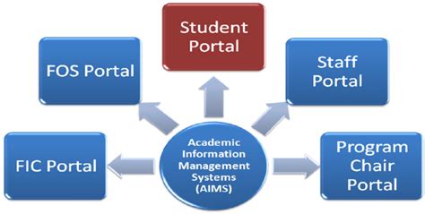 sms icct|Academic Information Management System .